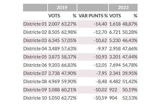 per_districtes.jpg